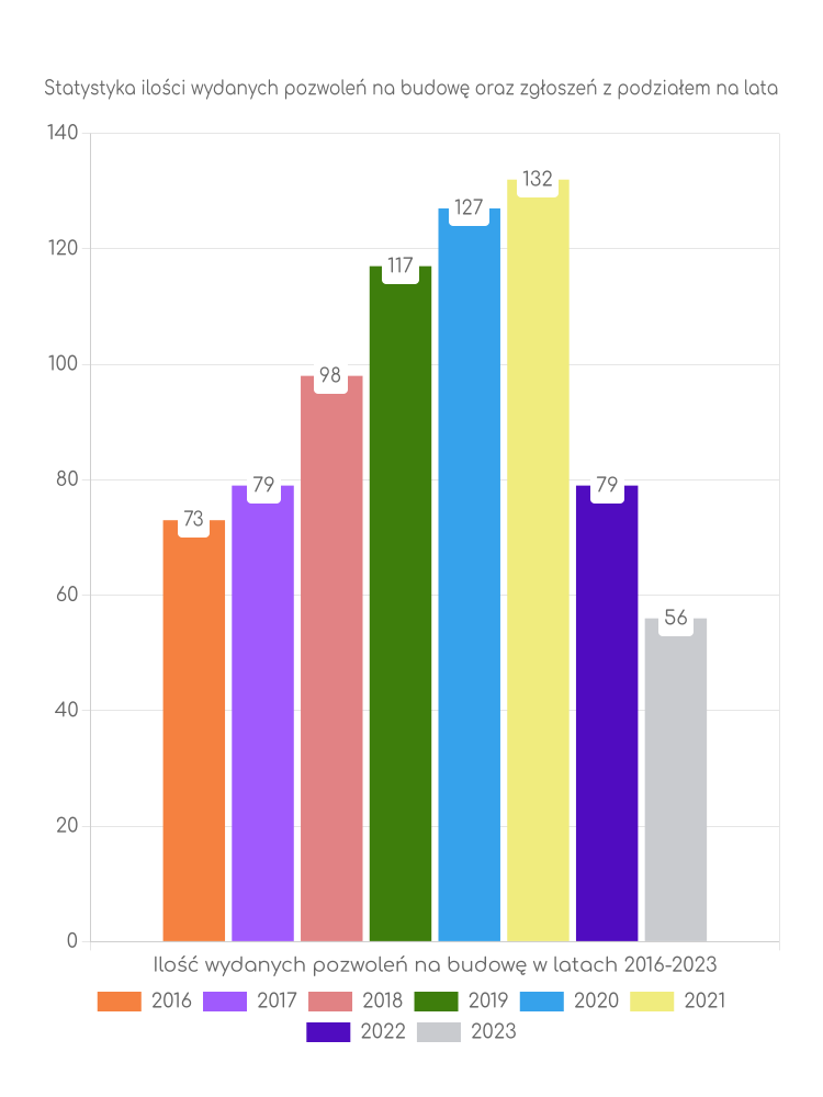 Zestawienie statystyk pozwoleń na budowę w gminie Lwówek Śląski